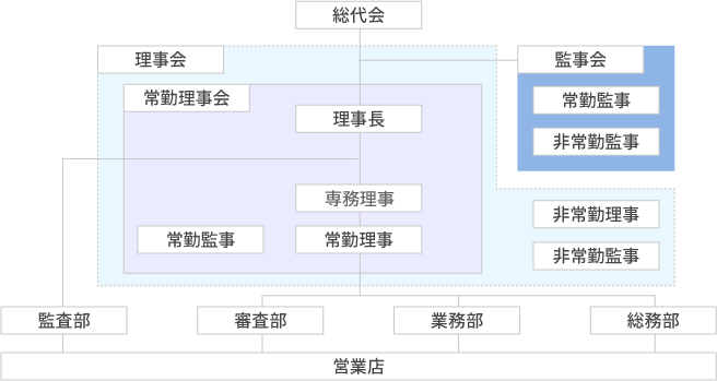 組織図